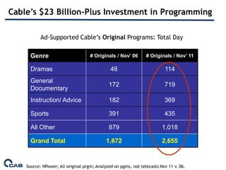 Cable’s $23 Billion-Plus Investment in Programming

           Ad-Supported Cable’s Original Programs: Total Day

      Genre                         # Originals / Nov’ 06       # Originals / Nov’ 11

      Dramas                                  48                         114
      General
                                             172                         719
      Documentary
      Instruction/ Advice                    182                         369

      Sports                                 391                         435

      All Other                              879                        1,018

      Grand Total                           1,672                       2,655


    Source: NPower; All original prgm; Analyzed on pgms, not telecasts Nov 11 v. 06.
 