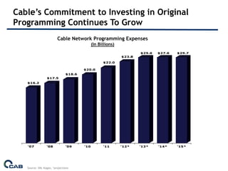 Cable’s Commitment to Investing in Original
Programming Continues To Grow
                         Cable Network Programming Expenses
                                             (In Billions)
                                                                     $25.6   $27.6   $29.7
                                                             $23.8

                                                   $22.0

                                       $20.0
                               $18.6
                 $17.5
   $16.2




   '07           '08           '09     '10         '11       '12*    '13*    '14*    '15*




   Source: SNL Kagan, *projections
 