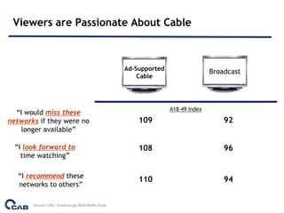 Viewers are Passionate About Cable



                                                     Ad-Supported                  Broadcast
                                                         Cable




                                                                    A18-49 Index
  “I would miss these
networks if they were no                                 109                           92
    longer available”

  “I look forward to                                     108                           96
    time watching”

   “I recommend these
                                                         110                           94
   networks to others”

       Source: CAB / Scarborough Multi-Media Study
 