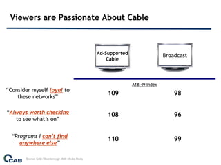 Viewers are Passionate About Cable



                                                     Ad-Supported                  Broadcast
                                                         Cable




                                                                    A18-49 Index
“Consider myself loyal to
                                                         109                           98
    these networks”

“Always worth checking                                   108                           96
   to see what’s on”


  “Programs I can’t find
                                                         110                           99
     anywhere else”

       Source: CAB / Scarborough Multi-Media Study
 