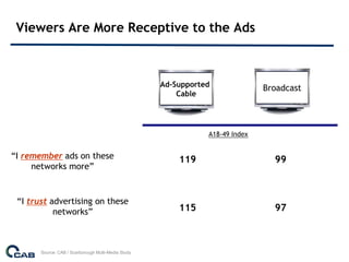 Viewers Are More Receptive to the Ads



                                                     Ad-Supported              Broadcast
                                                         Cable




                                                                A18-49 Index


“I remember ads on these                                 119                     99
     networks more”


 “I trust advertising on these
           networks”                                     115                     97



       Source: CAB / Scarborough Multi-Media Study
 