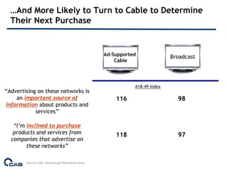 …And More Likely to Turn to Cable to Determine
  Their Next Purchase


                                                      Ad-Supported              Broadcast
                                                          Cable




                                                                 A18-49 Index
“Advertising on these networks is
    an important source of                                116                     98
information about products and
            services”

   “I’m inclined to purchase
   products and services from                             118                     97
  companies that advertise on
        these networks”

        Source: CAB / Scarborough Multi-Media Study
 