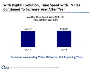 With Digital Evolution, Time Spent With TV Has
Continued To Increase Year After Year

                                  Monthly Time Spent With TV In HH
                                      (HRS:MIN Per User P2+)


                             143:37                                                              146:20




                               2Q10                                                              2Q11


    Consumers Are Adding Video Platforms, Not Replacing Them


    Source: Nielsen Cross Platform Report; 2Q11; Watching TV in home (includes timeshifted TV)
 