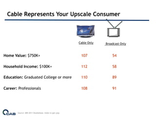 Cable Represents Your Upscale Consumer



                                                         Cable Only   Broadcast Only


Home Value: $750K+                                        107             54

Household Income: $100K+                                  112             58

Education: Graduated College or more                      110             89

Career: Professionals                                     108             91




        Source: MRI 2011 Doublebase. Index to gen pop.
 