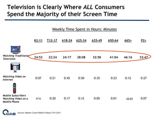 Television is Clearly Where ALL Consumers
   Spend the Majority of their Screen Time

                                                Weekly Time Spent in Hours: Minutes

                            K2-11         T12-17             A18-24   A25-34   A35-49   A50-64   A65+     P2+



Watching Traditional
Television
                            24:52           22:24            24:17    28:08    32:58    41:04    46:16    32:47




Watching Video on
Internet
                              0:07           0:21             0:45     0:50     0:35     0:23    0:12     0:27




Mobile Subscribers
Watching Video on a           n/a            0:20             0:17     0:12     0:05     0:01     <0:01   0:07
Mobile Phone



           Source: Nielsen Cross Platform Report, P2+;2Q11
 