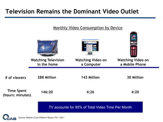 Television Remains the Dominant Video Outlet

                                            Monthly Video Consumption by Device




                    Watching Television                    Watching Video on   Watching Video on
                       in the home                            a Computer        a Mobile Phone


 # of viewers              288 Million                        143 Million            30 Million


   Time Spent                  146:20                            4:26                  4:20
(hours: minutes)


                                       TV accounts for 95% of Total Video Time Per Month

        Source: Nielsen Cross Platform Report, P2+; 2Q11
 