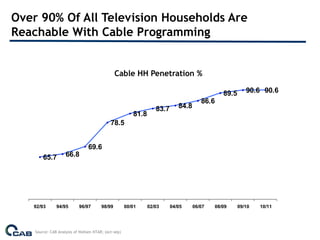 Over 90% Of All Television Households Are
Reachable With Cable Programming


                                                Cable HH Penetration %

                                                                                               89.5      90.6 90.6
                                                                                       86.6
                                                                   83.7      84.8
                                                         81.8
                                             78.5


                                 69.6
        65.7        66.8




   92/93       94/95        96/97       98/99         00/01     02/03     04/05     06/07   08/09     09/10   10/11




    Source: CAB Analysis of Nielsen NTAR; (oct-sep)
 