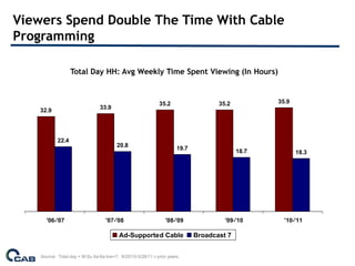 Viewers Spend Double The Time With Cable
Programming

                   Total Day HH: Avg Weekly Time Spent Viewing (In Hours)



                                                              35.2                   35.2          35.9
    32.9                         33.9




            22.4
                                         20.8
                                                                       19.7                 18.7          18.3




      '06-'07                       '07-'08                       '08-'09              '09-'10       '10-'11

                                          Ad-Supported Cable                  Broadcast 7


    Source: Total day = M-Su 6a-6a live+7. 9/20/10-5/26/11 v prior years.
 