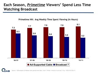 Each Season, Primetime Viewers’ Spend Less Time
Watching Broadcast

                 Primetime HH: Avg Weekly Time Spent Viewing (In Hours)

                                                             7.9                         7.9                          8.1
                                7.7
    7.3

            6.3
                                        5.8                          5.6                         5.4                        5.2




       '06-'07                     '07-'08                     '08-'09                      '09-'10                    '10-'11


                                   Ad-Supported Cable                           Broadcast 7

    Source: CAB analysis of Nielsen time period level data: Live+7. Prime = M-Sa 8-11p & Sun 7-11p. 9/20/10-5/26/11
 