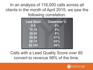 Calls with a Lead Quality Score over 80
convert to revenue 98% of the time.
In an analysis of 116,000 calls across all
clients in the month of April 2015, we saw the
following correlation:
 