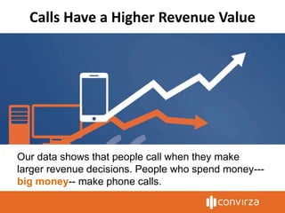 Calls Have a Higher Revenue Value
Our data shows that people call when they make
larger revenue decisions. People who spend money---
big money-- make phone calls.
 