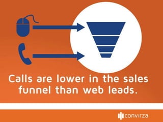 Calls are lower in the sales funnel
than web leads.
 