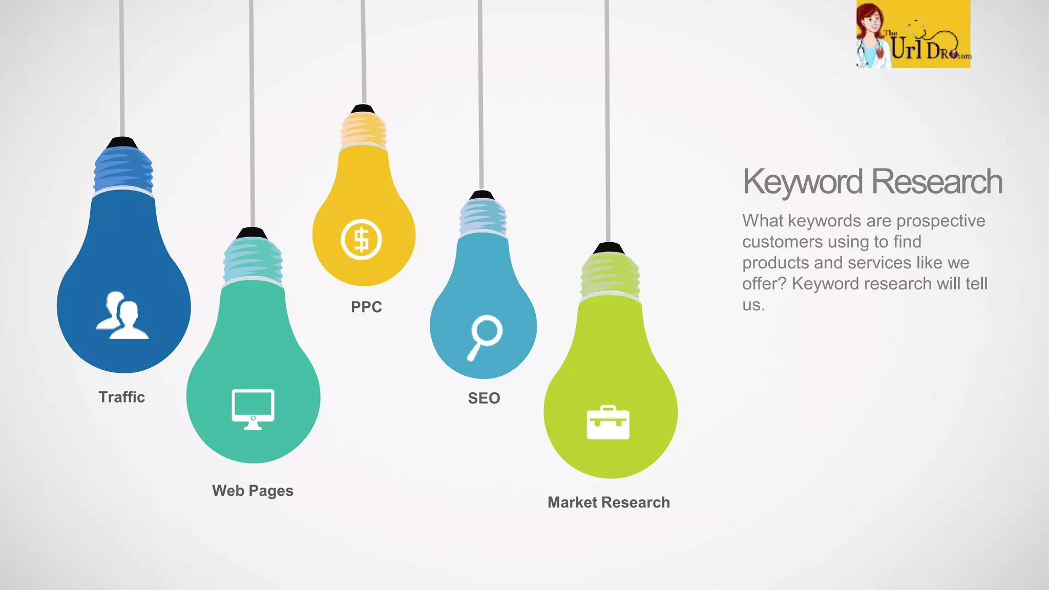 Keyword Research
What keywords are prospective
customers using to find
products and services like we
offer? Keyword research will tell
us.PPC
SEO
Web Pages
Traffic
Market Research
 