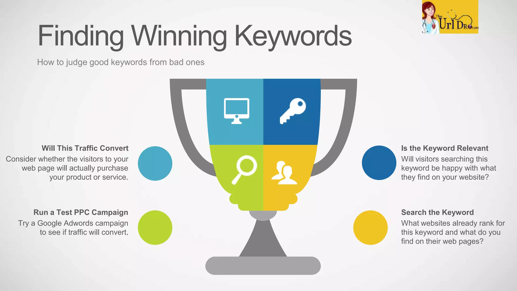 Finding Winning Keywords
How to judge good keywords from bad ones
Is the Keyword Relevant
Will visitors searching this
keyword be happy with what
they find on your website?
Search the Keyword
What websites already rank for
this keyword and what do you
find on their web pages?
Will This Traffic Convert
Consider whether the visitors to your
web page will actually purchase
your product or service.
Run a Test PPC Campaign
Try a Google Adwords campaign
to see if traffic will convert.
 
