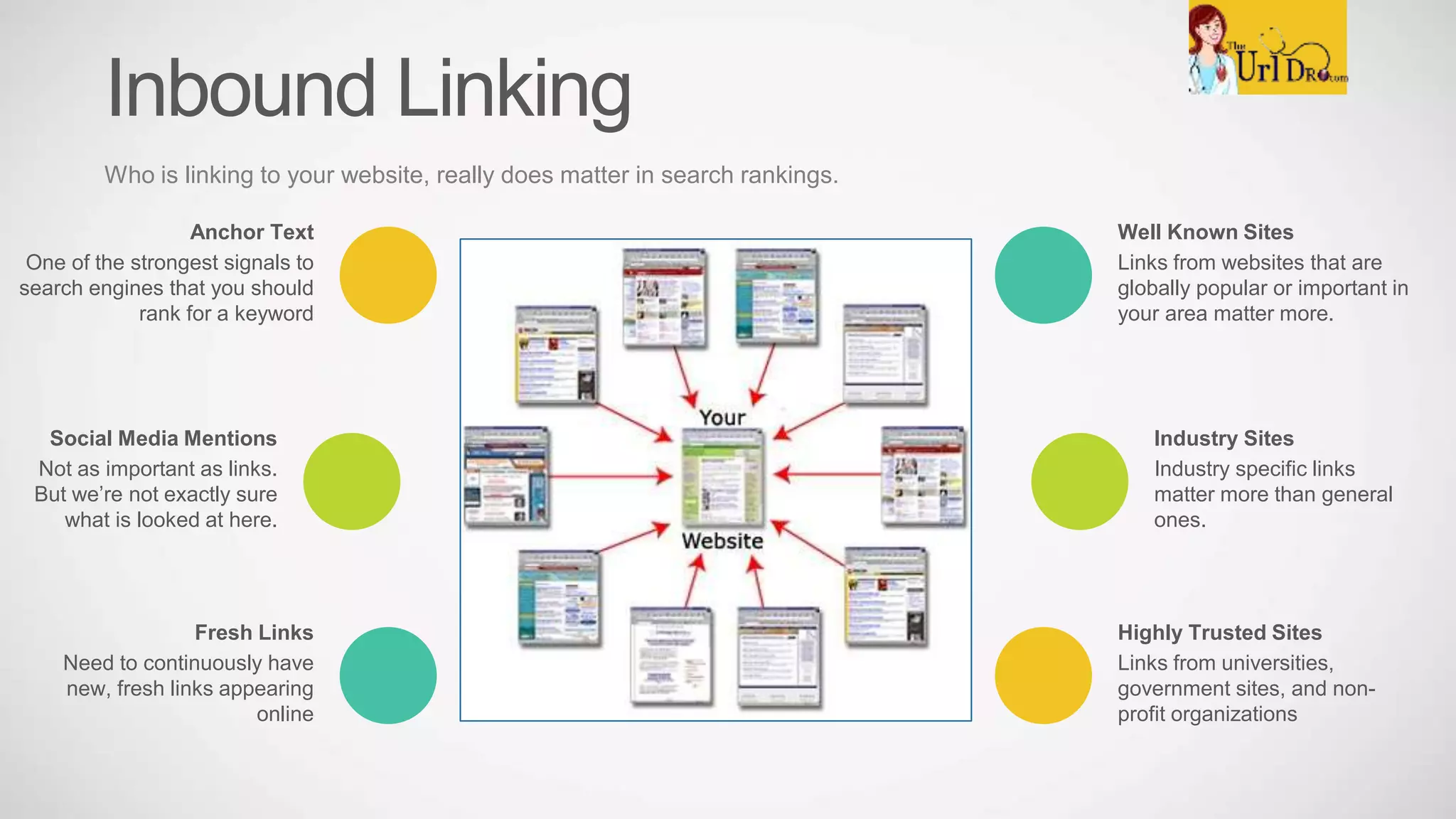 Inbound Linking
Who is linking to your website, really does matter in search rankings.
Well Known Sites
Links from websites that are
globally popular or important in
your area matter more.
Industry Sites
Industry specific links
matter more than general
ones.
Highly Trusted Sites
Links from universities,
government sites, and non-
profit organizations
Anchor Text
One of the strongest signals to
search engines that you should
rank for a keyword
Social Media Mentions
Not as important as links.
But we’re not exactly sure
what is looked at here.
Fresh Links
Need to continuously have
new, fresh links appearing
online
 