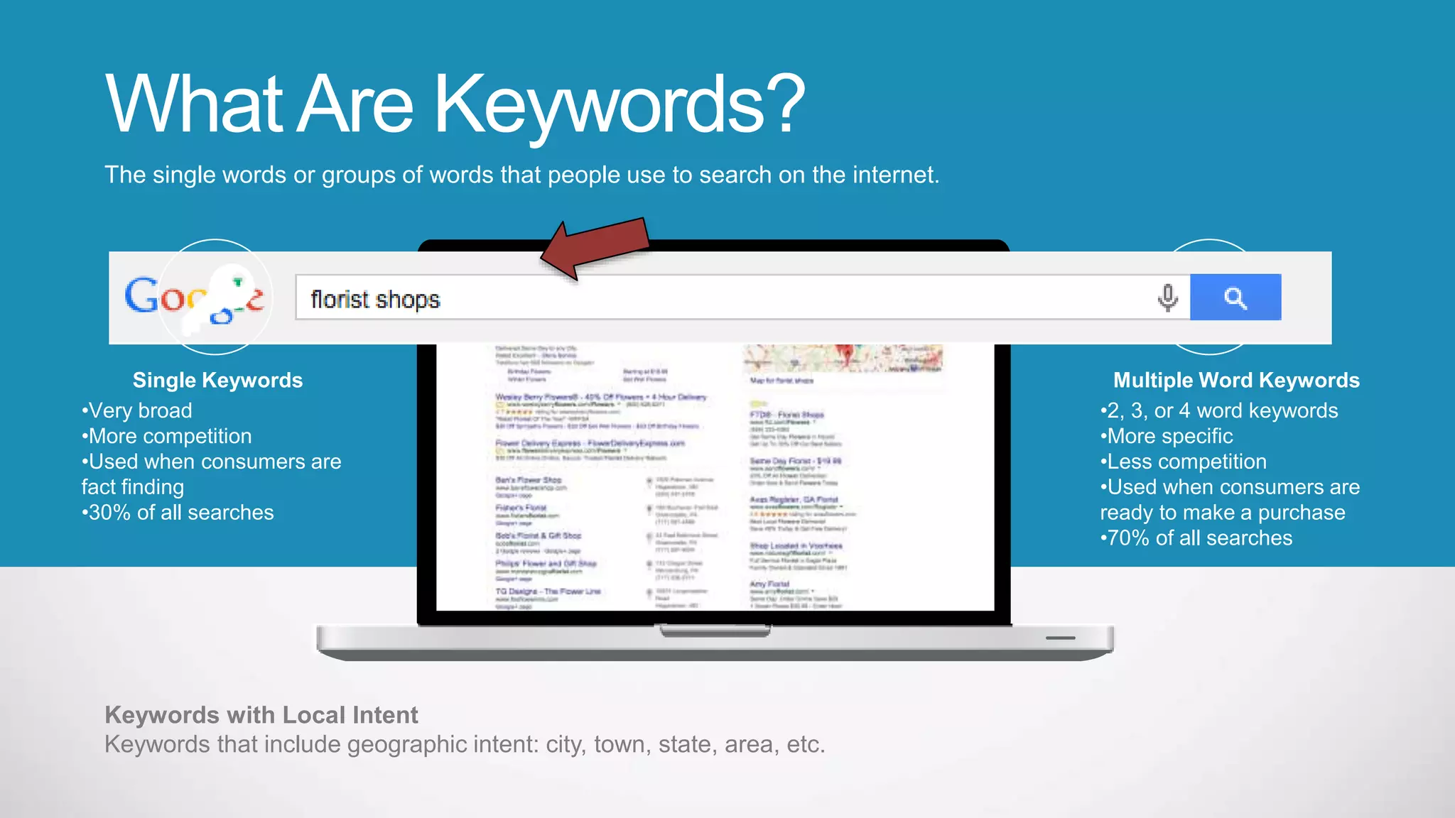 WhatAre Keywords?
The single words or groups of words that people use to search on the internet.
Keywords with Local Intent
Keywords that include geographic intent: city, town, state, area, etc.
Multiple Word Keywords
•2, 3, or 4 word keywords
•More specific
•Less competition
•Used when consumers are
ready to make a purchase
•70% of all searches
Single Keywords
•Very broad
•More competition
•Used when consumers are
fact finding
•30% of all searches
 
