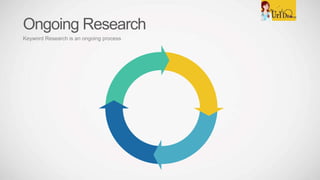 Ongoing Research
Keyword Research is an ongoing process
 