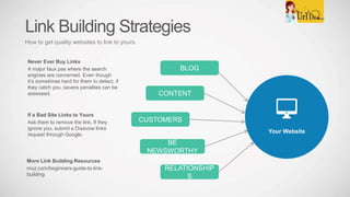 BLOG
CONTENT
BE
NEWSWORTHY
RELATIONSHIP
S
CUSTOMERS
Never Ever Buy Links
A major faux pas where the search
engines are concerned. Even though
it’s sometimes hard for them to detect, if
they catch you, severe penalties can be
assessed.
Your Website
Link Building Strategies
How to get quality websites to link to yours.
If a Bad Site Links to Yours
Ask them to remove the link. If they
ignore you, submit a Disavow links
request through Google.
More Link Building Resources
moz.com/beginners-guide-to-link-
building
 