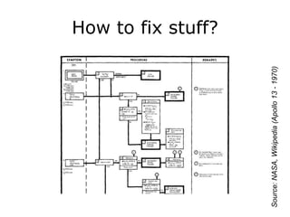 How to fix stuff?Source: NASA, Wikipedia (Apollo 13 - 1970)
