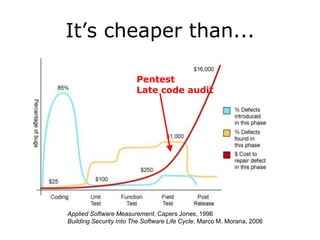 It’s cheaper than...PentestLate code auditApplied Software Measurement, Capers Jones, 1996Building Security Into The Software Life Cycle, Marco M. Morana, 2006