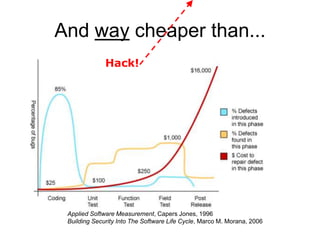 And way cheaper than...Hack!Applied Software Measurement, Capers Jones, 1996Building Security Into The Software Life Cycle, Marco M. Morana, 2006