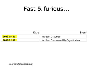 Fast & furious...Source: datalossdb.org