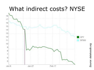 What indirect costs? NYSESource: datalossdb.org
