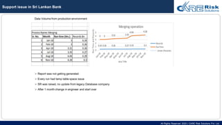 All Rights Reserved 2020 | CARE Risk Solutions Pvt. Ltd.
Support issue in Sri Lankan Bank
Data Volume from production environment
⮚ Report was not getting generated
⮚ Every run had temp table space issue
⮚ SR was raised, no update from legacy Database company
⮚ After 1 month change in engineer and start over
 