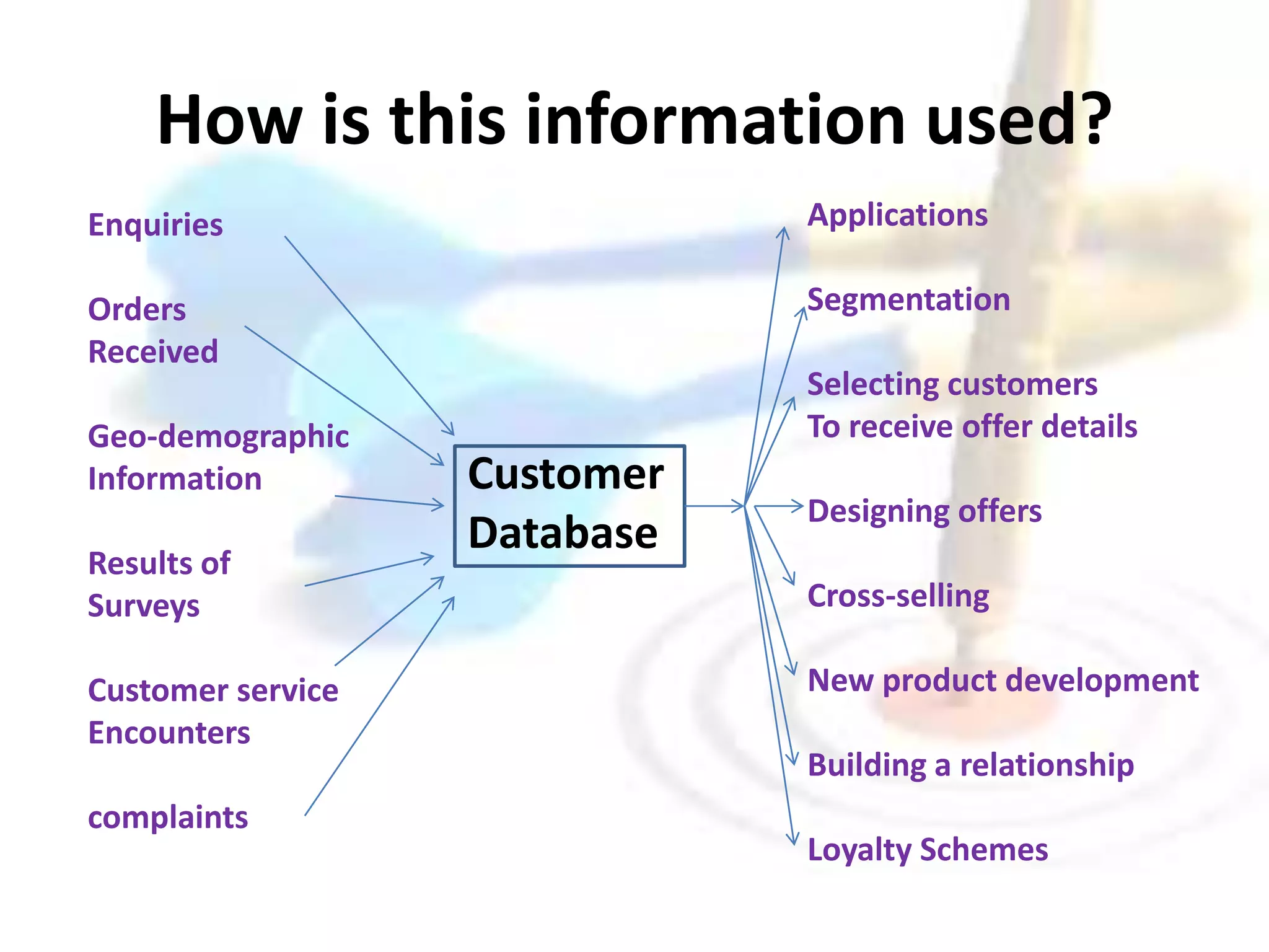 How is this information used? 
Enquiries 
Orders 
Received 
Geo-demographic 
Information 
Results of 
Surveys 
Customer service 
Encounters 
complaints 
Applications 
Segmentation 
Selecting customers 
To receive offer details 
Designing offers 
Cross-selling 
New product development 
Building a relationship 
Loyalty Schemes 
Customer 
Database 
 