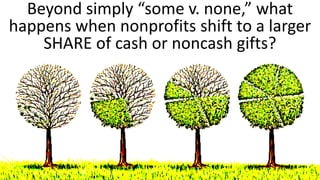 Beyond simply “some v. none,” what
happens when nonprofits shift to a larger
SHARE of cash or noncash gifts?
 
