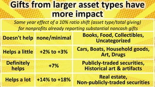 Gifts from larger asset types have
more impact
Same year effect of a 10% ratio shift (asset type/total giving)
for nonprof...