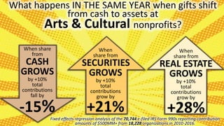What happens IN THE SAME YEAR when gifts shift
from cash to assets at
Arts & Cultural nonprofits?
Fixed effects regression...