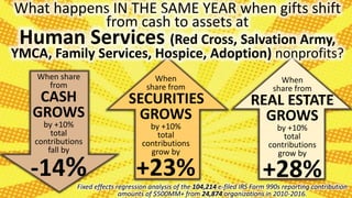 What happens IN THE SAME YEAR when gifts shift
from cash to assets at
Human Services (Red Cross, Salvation Army,
YMCA, Fam...
