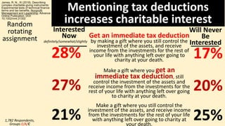 Interested
Now
28%
27%
21%
Will Never
Be
Interested
17%
20%
25%1,782 Respondents,
Groups E/A/C
Get an immediate tax deduct...