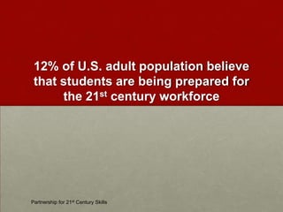 Partnership for 21st Century Skills12% of U.S. adult population believe that students are being prepared for the 21st century workforce