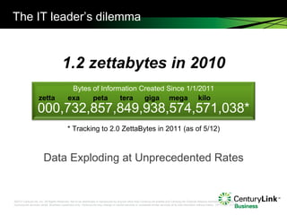 The IT leader’s  dilemma 1.2 zettabytes in 2010 Data Exploding at Unprecedented Rates Bytes of Information Created Since 1/1/2011 000,732,857,849,938,574,571,038* * Tracking to 2.0 ZettaBytes in 2011 (as of 5/12) mega giga tera peta exa zetta kilo 