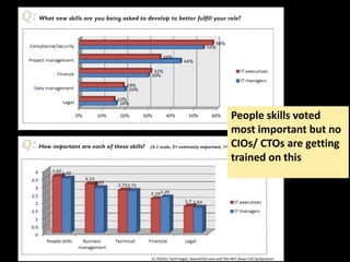 People skills voted
most important but no
CIOs/ CTOs are getting
trained on this
 