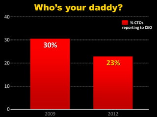 Who’s your daddy?
40
                              % CTOs
                          reporting to CEO

30
      30%

20                23%

10



 0
       2009        2012
 