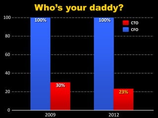 Who’s your daddy?
100
      100%            100%
                                   CTO
                                   CFO
80


60


40

                30%
20                           23%


 0
         2009            2012
 