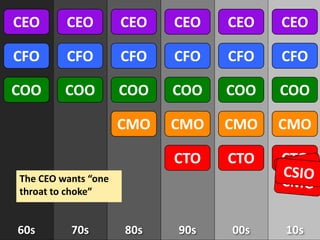 CEO      CEO         CEO   CEO   CEO   CEO

CFO      CFO         CFO   CFO   CFO   CFO

COO      COO         COO   COO   COO   COO

                     CMO   CMO   CMO   CMO

                           CTO   CTO   CTO
The CEO wants “one
throat to choke”


60s       70s        80s   90s   00s   10s
 