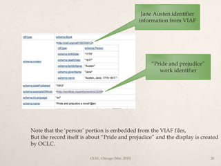 Jane Austen identifier
information from VIAF
“Pride and prejudice”
work identifier
Note that the ‘person’ portion is embedded from the VIAF files,
But the record itself is about “Pride and prejudice” and the display is created
by OCLC.
CEAL, Chicago (Mar. 2015) 20
 