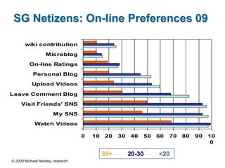 SG Netizens: On-line Preferences 09

       wiki contribution

                   Microblog

          On-line Ratings

            Personal Blog

           Upload Videos

Leave Comment Blog

     Visit Friends' SNS

                        My SNS

             Watch Videos

                                    0   10   20    30   40   50   60   70   80   90   10
                                                                                       0

                                             30+        20-30     <20
© 2009 Michael Netzley, research.
 