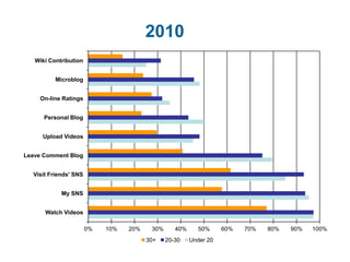 2010
   Wiki Contribution


          Microblog


    On-line Ratings


      Personal Blog


     Upload Videos


Leave Comment Blog


  Visit Friends' SNS


            My SNS


      Watch Videos

                       0%   10%   20%    30%      40%     50%      60%   70%   80%   90%   100%
                                        30+    20-30    Under 20
 