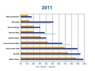 2011
   Wiki Contribution


          Microblog


     On-line Ratings


      Personal Blog


     Upload Videos


Leave Comment Blog


  Visit Friends' SNS


            My SNS


      Watch Videos

                       0%   10%   20%    30%      40%     50%      60%   70%   80%   90%   100%
                                        30+    20-30    Under 20
 