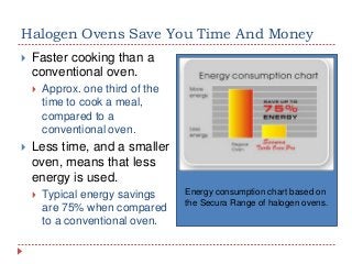 Halogen Ovens Save You Time And Money


Faster cooking than a
conventional oven.




Approx. one third of the
time to cook a meal,
compared to a
conventional oven.

Less time, and a smaller
oven, means that less
energy is used.


Typical energy savings
are 75% when compared
to a conventional oven.

Energy consumption chart based on
the Secura Range of halogen ovens.

 