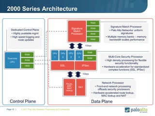 © 2011 Palo Alto Networks. Proprietary and ConfidentialPage 15 |
2000 Series Architecture
Route,
ARP,
MAC
lookup
NAT
Signature Match Processor
• Palo Alto Networks’ uniform
signatures
• Multiple memory banks – memory
bandwidth scales performance
Multi-Core Security Processor
• High density processing for flexible
security functionality
• Hardware-acceleration for standardized
complex functions (SSL, IPSec)
Dedicated Control Plane
• Highly available mgmt
• High speed logging and
route updates
1Gbps
Signature
Match
Processor
RAM
RAM
RAM
RAM
Dual-core
CPU
RAM
RAM
HDD
Network Processor
• Front-end network processing
offloads security processors
• Hardware accelerated route lookup,
MAC lookup and NAT
CPU
4
SSL IPSec
CPU
1
CPU
2
1Gbps
Control Plane Data Plane
RAM
RAMCPU
3
 