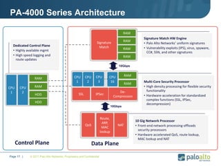 © 2011 Palo Alto Networks. Proprietary and Confidential
PA-4000 Series Architecture
Signature Match HW Engine
• Palo Alto Networks’ uniform signatures
• Vulnerability exploits (IPS), virus, spyware,
CC#, SSN, and other signatures
Multi-Core Security Processor
• High density processing for flexible security
functionality
• Hardware-acceleration for standardized
complex functions (SSL, IPSec,
decompression)
Dedicated Control Plane
• Highly available mgmt
• High speed logging and
route updates
10Gbps
Signature
Match
RAM
RAM
RAM
RAM
CPU
1
RAM
RAM
HDD
10 Gig Network Processor
• Front-end network processing offloads
security processors
• Hardware accelerated QoS, route lookup,
MAC lookup and NAT
CPU
16
. .
SSL IPSec
De-
Compression
CPU
1
CPU
2
10Gbps
Control Plane Data Plane
RAM
RAMCPU
3
QoS
Route,
ARP,
MAC
lookup
NAT
HDD
CPU
2
Page 17 |
 