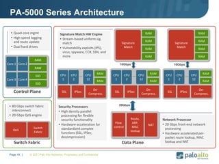 © 2011 Palo Alto Networks. Proprietary and Confidential
PA-5000 Series Architecture
• 80 Gbps switch fabric
interconnect
• 20 Gbps QoS engine
Signature Match HW Engine
• Stream-based uniform sig.
match
• Vulnerability exploits (IPS),
virus, spyware, CC#, SSN, and
more
Security Processors
• High density parallel
processing for flexible
security functionality
• Hardware-acceleration for
standardized complex
functions (SSL, IPSec,
decompression)
20Gbps
Network Processor
• 20 Gbps front-end network
processing
• Hardware accelerated per-
packet route lookup, MAC
lookup and NAT
10Gbps
Data PlaneSwitch Fabric
10Gbps
... ......
QoS
Flow
control
Route,
ARP,
MAC
lookup
NAT
Switch
Fabric
Signature
Match
Signature
Match
SSL IPSec
De-
Compress.
SSL IPSec
De-
Compress.
SSL IPSec
De-
Compress.
CPU
12
CPU
1
CPU
2
CPU
12
CPU
1
CPU
2
CPU
12
CPU
1
CPU
2
RAM
RAM
RAM
RAM
RAM
RAM
RAM
RAM
RAM
RAM
RAM
RAM
RAM
RAM
• Quad-core mgmt
• High speed logging
and route update
• Dual hard drives
Control Plane
Core 1
RAM
RAM
SSD
SSD
Core 2
Core 3 Core 4
Page 19 |
 