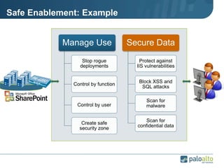 Manage Use
Stop rogue
deployments
Control by function
Control by user
Create safe
security zone
Secure Data
Protect against
IIS vulnerabilities
Block XSS and
SQL attacks
Scan for
confidential data
Scan for
malware
Safe Enablement: Example
 