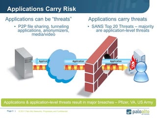 Applications Carry Risk
© 2011 Palo Alto Networks. Proprietary and Confidential.Page 3 |
Applications can be “threats”
• P2P file sharing, tunneling
applications, anonymizers,
media/video
Applications carry threats
• SANS Top 20 Threats – majority
are application-level threats
Applications & application-level threats result in major breaches – Pfizer, VA, US Army
 